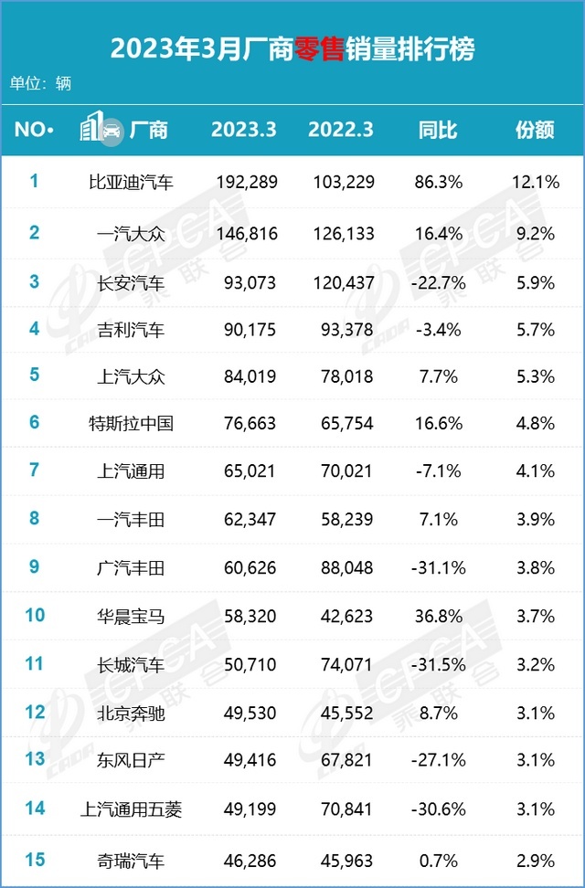 3月：Model Y卖5.5万台，比亚迪埃安包揽轿车TOP.3