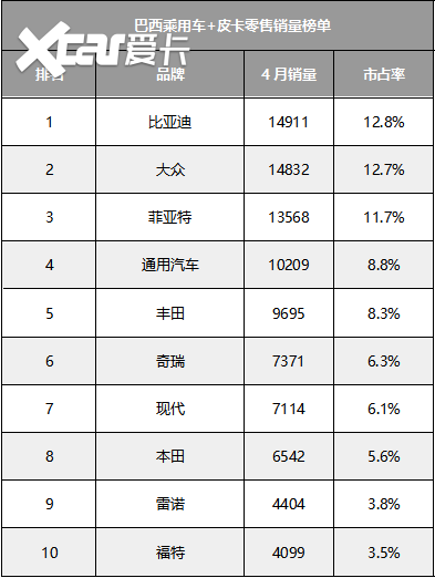 创下历史新高！比亚迪登顶巴西汽车零售销量榜首