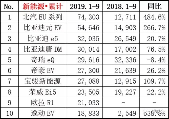 九月销量丨上半年的新能源黑马北汽EU，如今已稳坐冠军