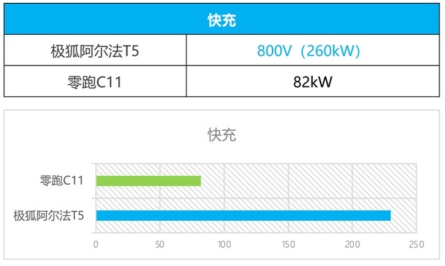 与零跑C11相比 为什么阿尔法T5更具性价比？