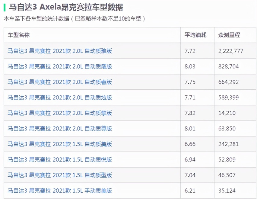 盘点各级别最省油的燃油轿车，每年油费可省上千，你会考虑吗？