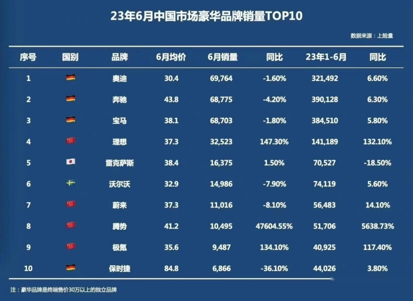 二线豪华车品牌价格的崩塌，从雷克萨斯降6万开始