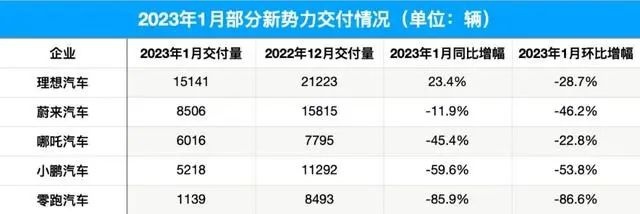 造车新势力销量暴跌，除去春节长假和特斯拉官降，还有深层秘密？