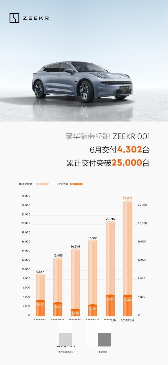6月交付4302台 极氪001累计交付突破2.5万台