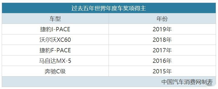 全球86位车评人，评出5款“世界年度车”，你觉得行不行？