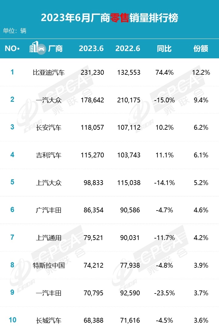 上半年厂商销量榜有人欢喜有人忧，前四合资仅1席，第一大涨8成