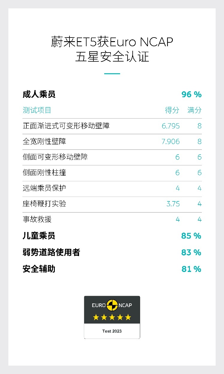 首秀E-NCAP新规，蔚来ET5、EL7获双五星安全评级