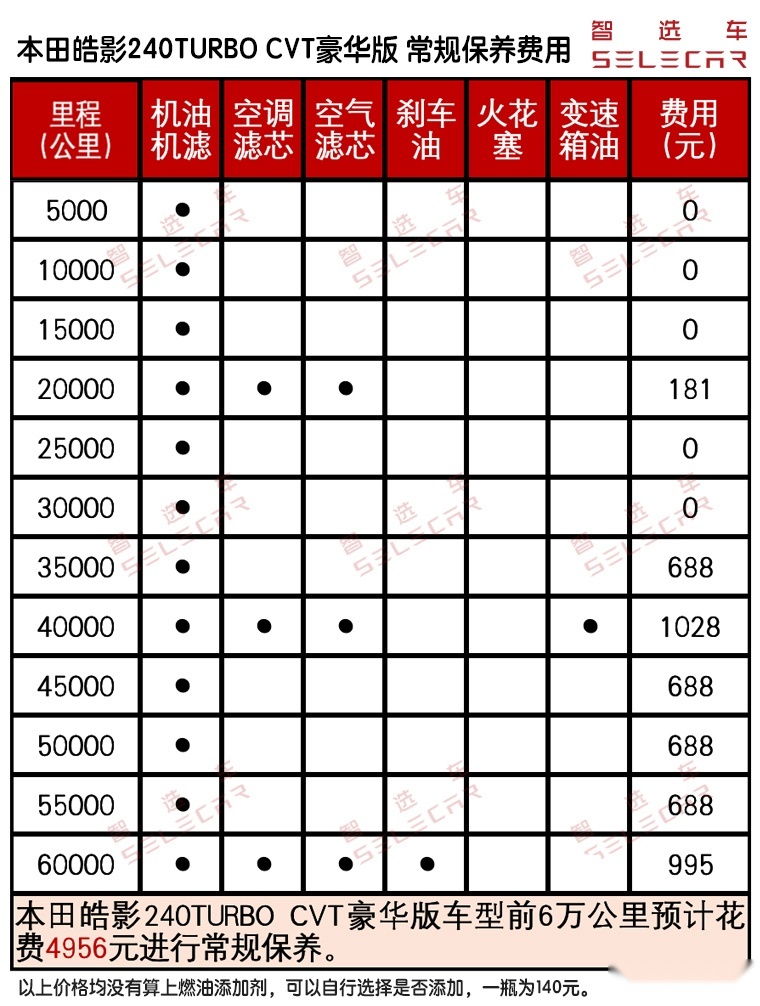 当红日系SUV购车、养车谁更省？本田皓影对比丰田RAV4荣放