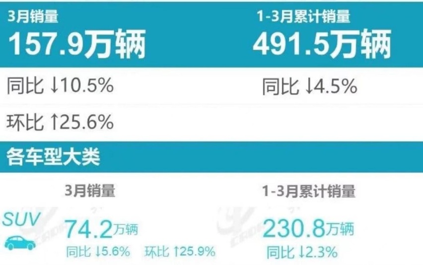 3月SUV销量：排名大变天，自主前五占4席，哈弗H6首次跌出前三！