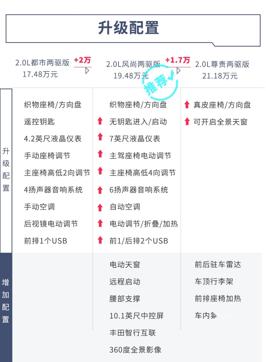 2.0L/2.5L两种动力，8款车型，全新RAV4荣放选哪款