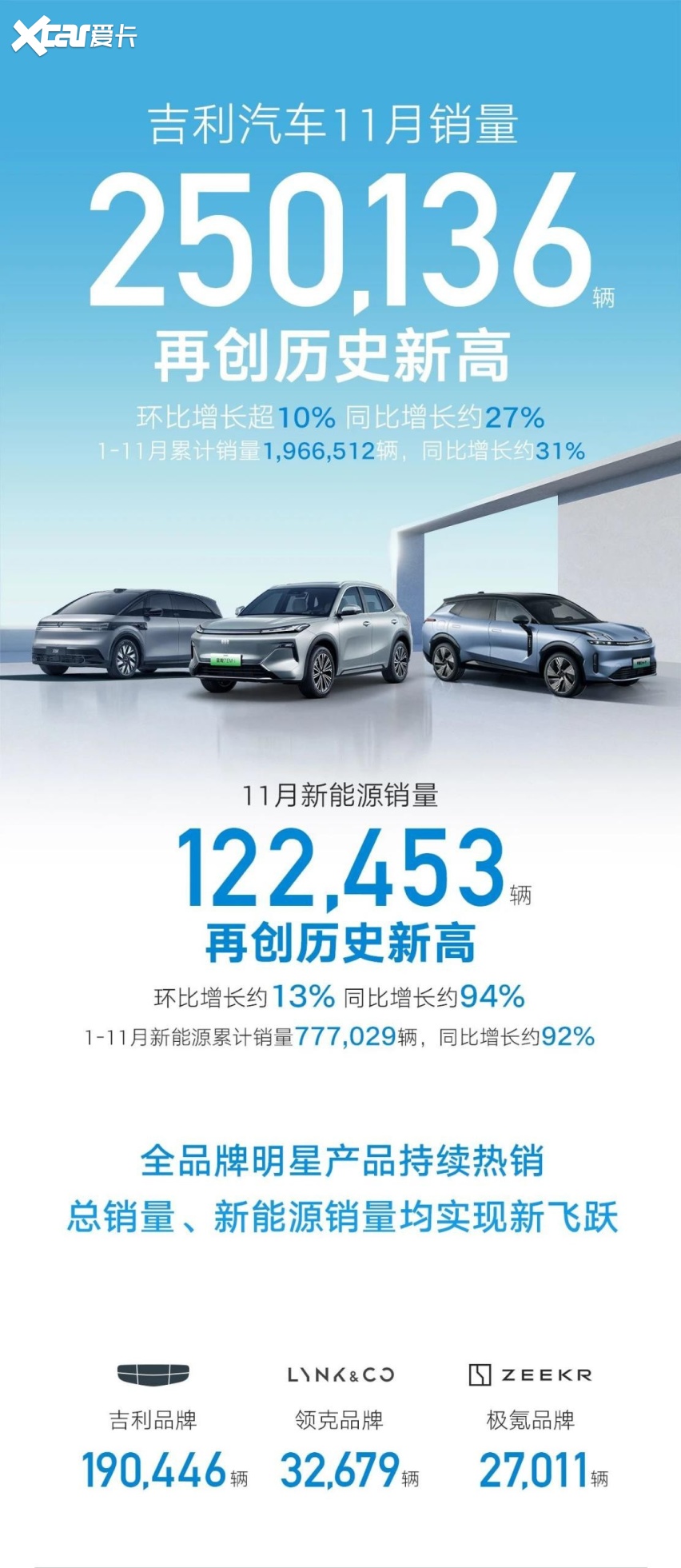 吉利汽车11月销量250136辆 新能源超12.2万辆