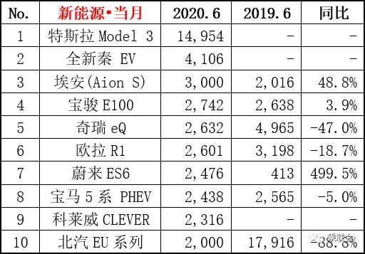 6月汽车销量排行榜，轩逸月销破5万，CR-V神车归来，奥迪表现抢眼