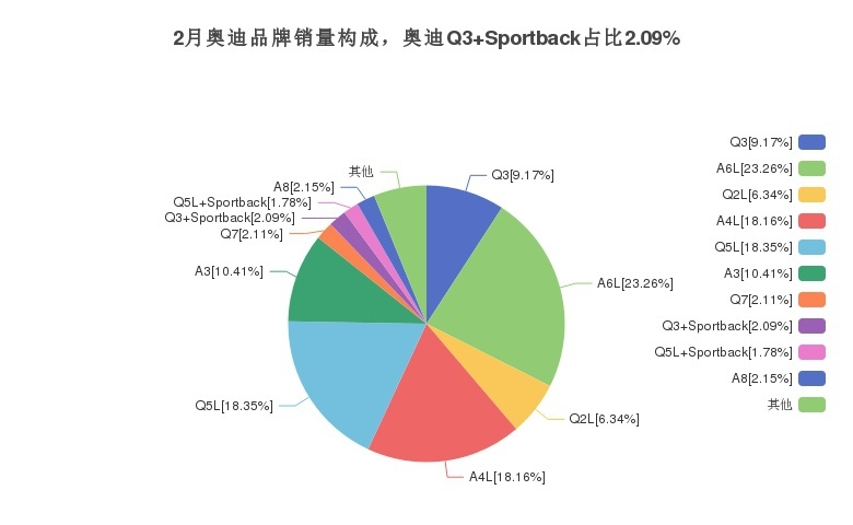 月度奥迪Q3 Sportback销量为887辆