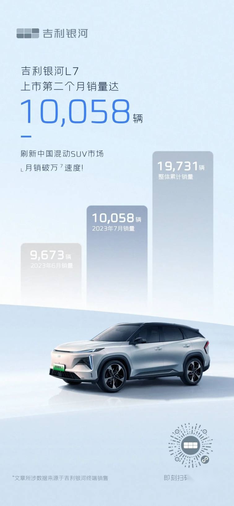 “爆款”吉利银河L7七月热销10058辆，最快月销破万插混SUV！