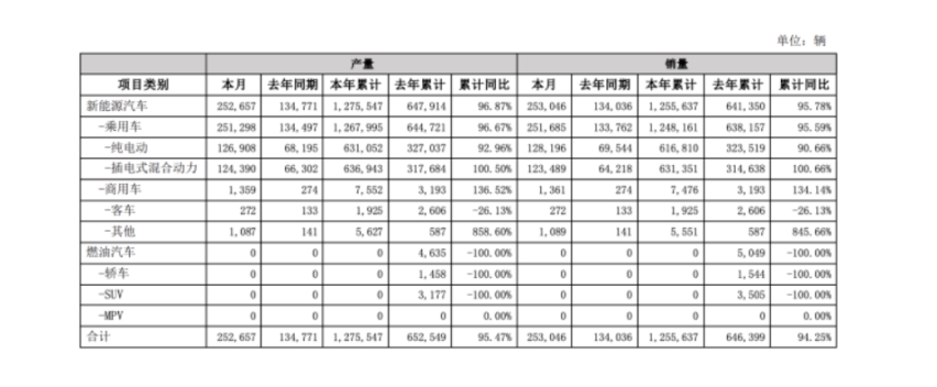 上半年狂卖125.56万辆 比亚迪以实力出圈 锁定全球“销冠”