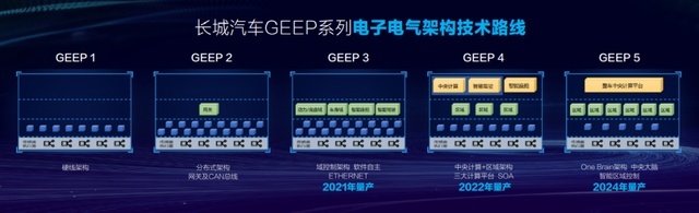从感知智能迈入认知智能，GEEP架构——长城汽车的“智慧”中枢