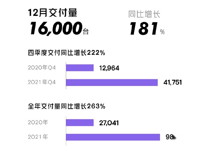 理想再创新高，小鹏蔚来差点破十万，蔚小理12月及年终成绩回顾