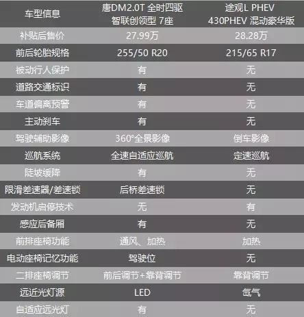 ​瑜亮之争 途观L PHEV、比亚迪唐DM怎么选？