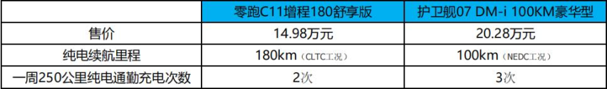 零跑C11增程VS护卫舰07，谁才是混动SUV的真香选择？