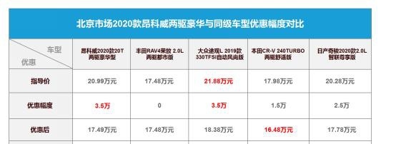 导购｜看中强大产品力 昂科威、途观L、CR-V三者选它就对了