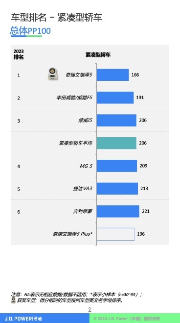 自主品牌车质量怎么样？权威机构发榜，奇瑞两款车双双拿第一