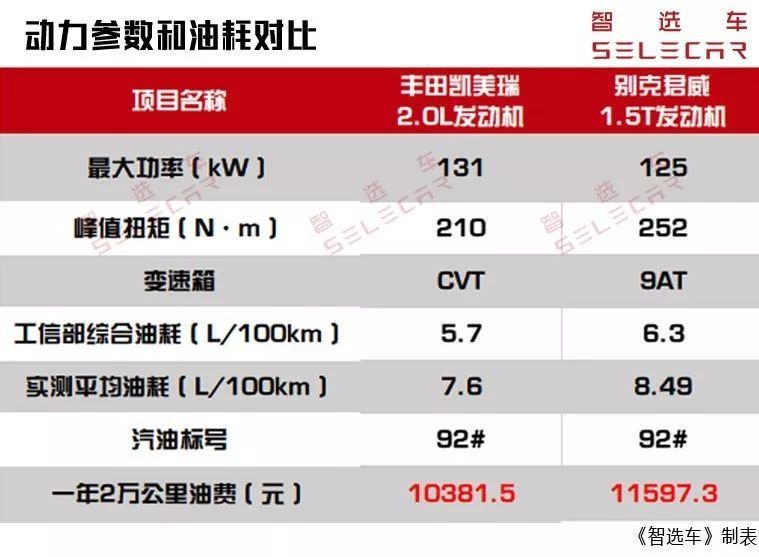 老婆批了20万预算，买别克君威能比丰田凯美瑞划算多少？