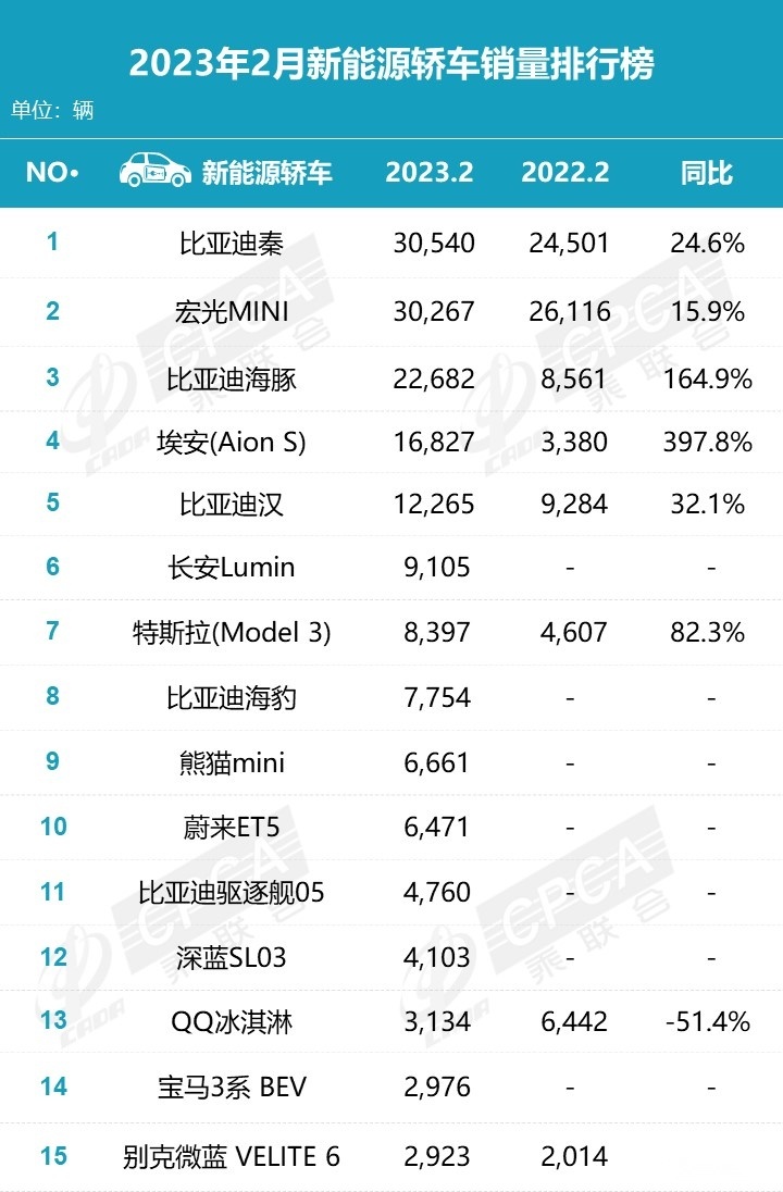 2月新能源轿车销量榜：秦第1，海豚第3，Model 3第7，蔚来ET5