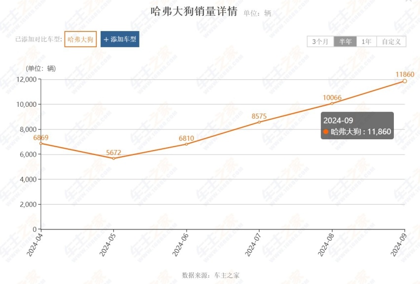 9月方盒子SUV销量榜：坦克300排第7、旅行者掉至第2名