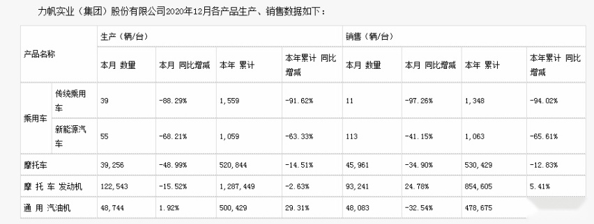 新能源汽车销量1063辆，力帆摩托车发动机微增