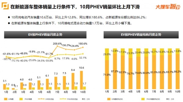大搜车智云：新能源汽车销量再创新高 累计销量同比降幅大幅收窄