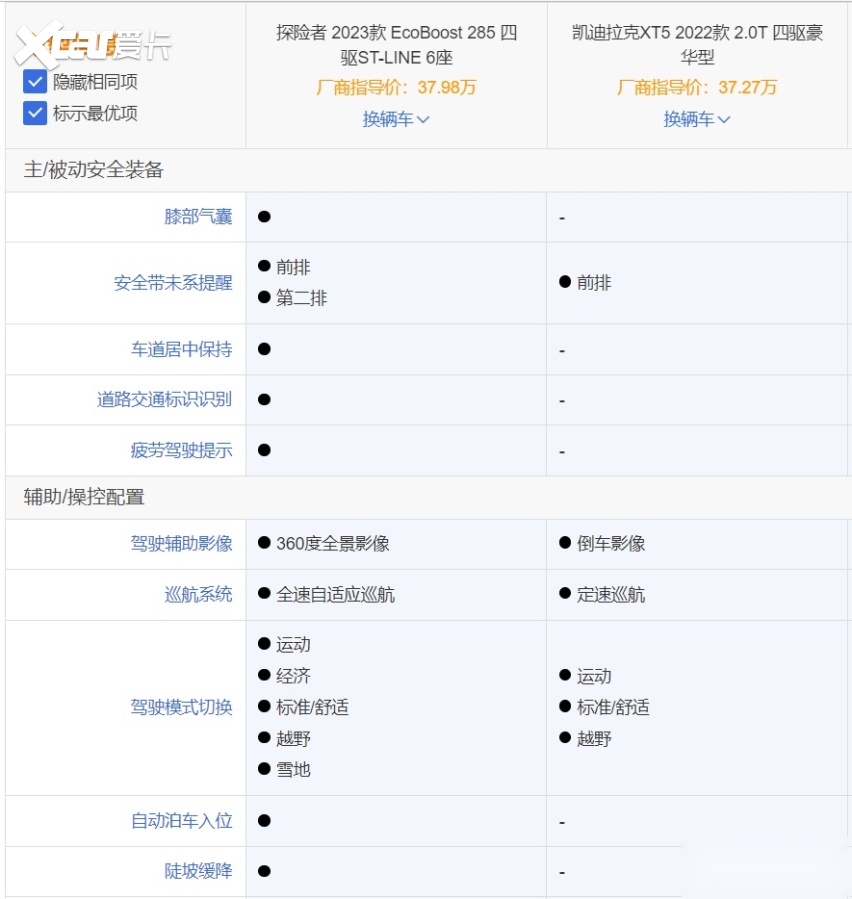 新款探险者硬刚凯迪拉克XT5 谁是最优解？