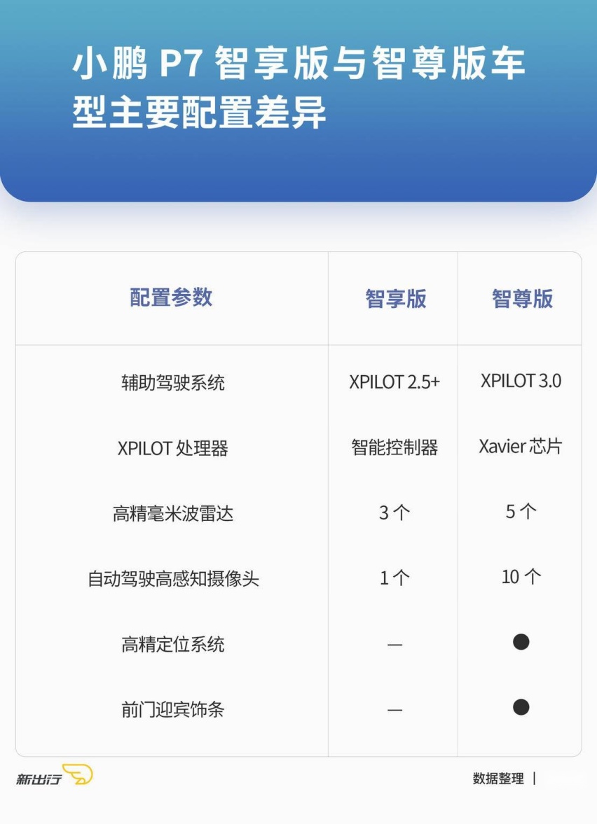 8 款车型该选谁 小鹏 P7 购买指南