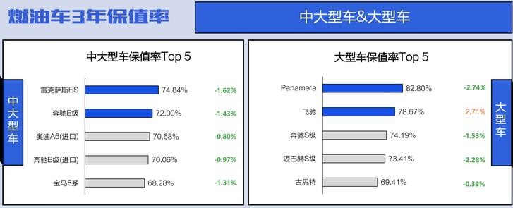 燃油车保值率下滑明显，日系车依旧很坚挺，本田飞度高达72.88%