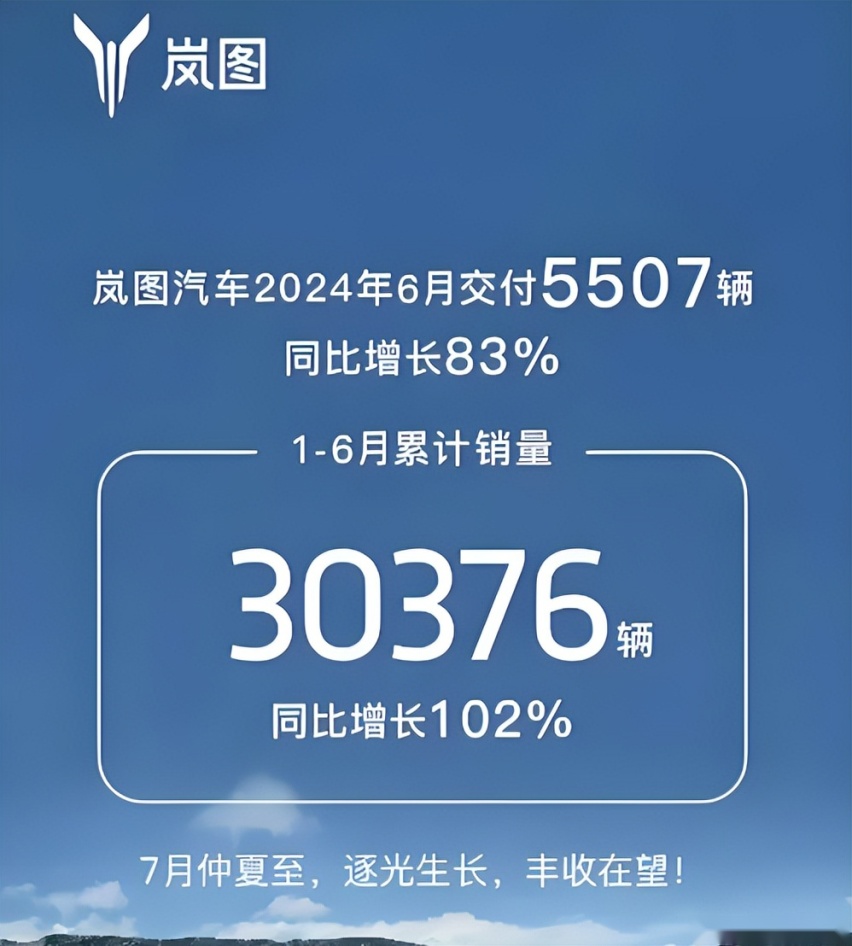 岚图汽车6月交付5507辆，飙升83%创新高