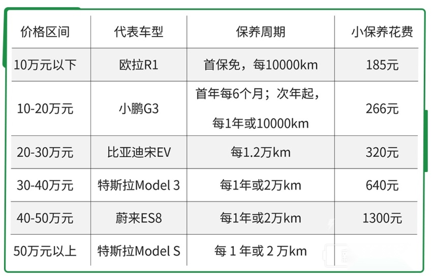 纯电动车需要保养？要花多少钱？