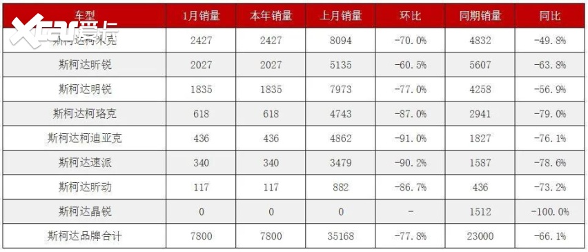 深度｜斯柯达‘迷之自信’一路狂奔，还有救吗？