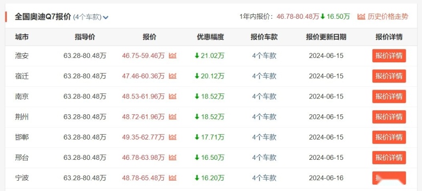 进口奥迪Q7现最低已跌至40多万，想抄底买车的老板们时机到了