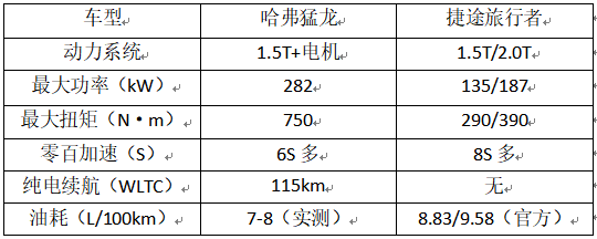 哈弗猛龙和捷途旅行者到底该怎么选，这篇超详细对比将给你答案