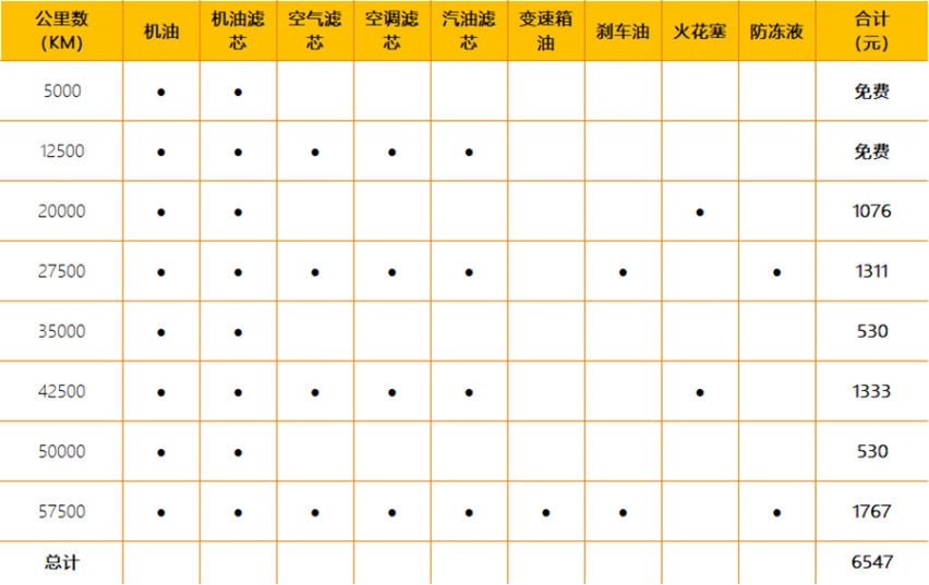 【帮你选车】两次免费保养 2021款VV5的养车费用