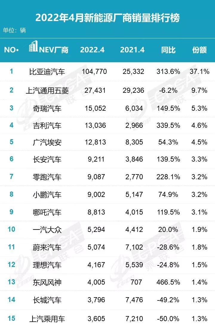 4月汽车销量解析：行业寒冬来临市场受挫，比亚迪一骑绝尘