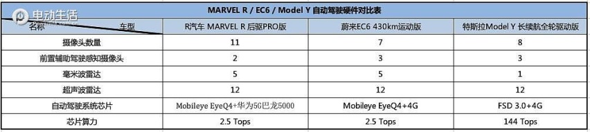 纯电对比MARVEL R / EC6 / Model Y