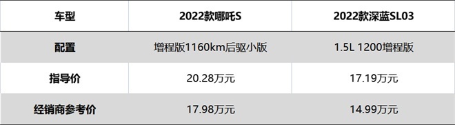 哪吒S对比深蓝SL03，谁才是20万以内高价值増程式轿车？