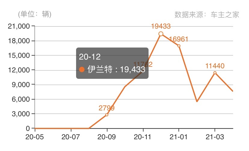 七代伊兰特卷土重来，月销1.9万辆，比思域好看，9.98万起