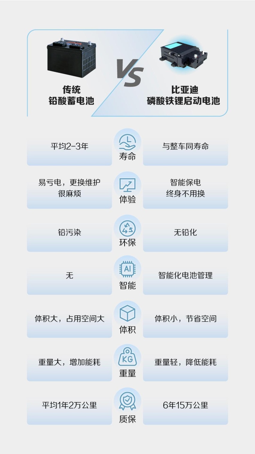 告别铅酸时代 全面应用磷酸铁锂启动电池