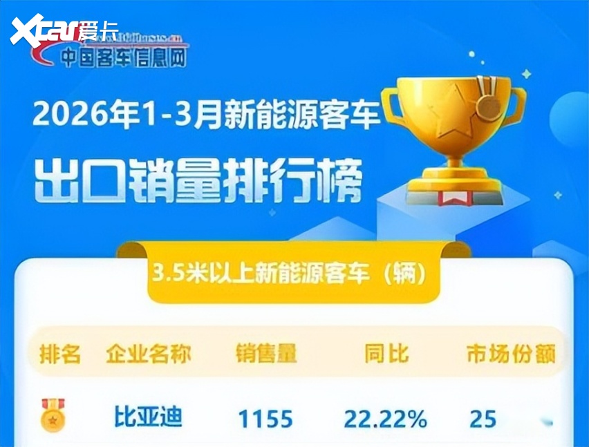 比亚迪蝉联一季度新能源客车出口冠军，技术出海领跑全球