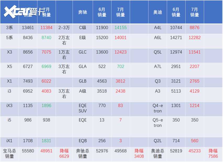 豪华品牌涨价后7月真实的销量出来了，中型SUV被理想问界掏了老窝