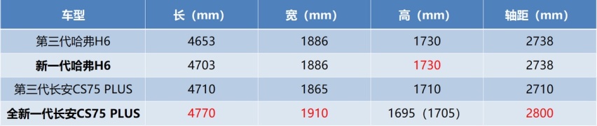 新一代哈弗H6对比全新长安CS75 PLUS 谁才是燃油SUV首选？