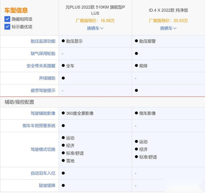 纯电紧凑SUV车型该选谁？比亚迪元PLUS对比大众ID.4X谁更有优势