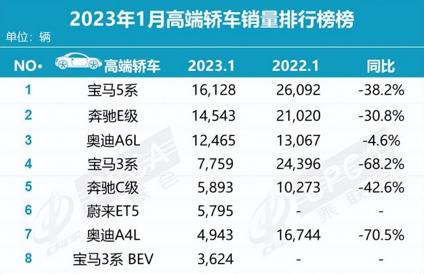 卖不动的豪车 也必须低头 1月销量惨跌