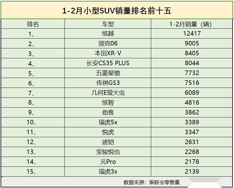 1-2月小型SUV销量“凉凉” 传祺GS3第六位 合资品牌有点惨